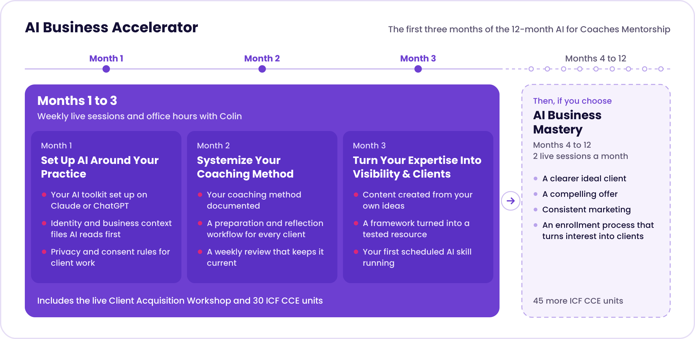 The AI Business Accelerator, the first three months of the 12-month AI for Coaches Mentorship. Months 1 to 3 have weekly live sessions and office hours with Colin. Month 1: set up AI around your practice. Month 2: systemize your coaching method. Month 3: turn your expertise into visibility and clients. Includes the live Client Acquisition Workshop and 30 ICF CCE units. Then, if you choose, AI Business Mastery runs Months 4 to 12 with two live sessions a month and 45 more ICF CCE units.